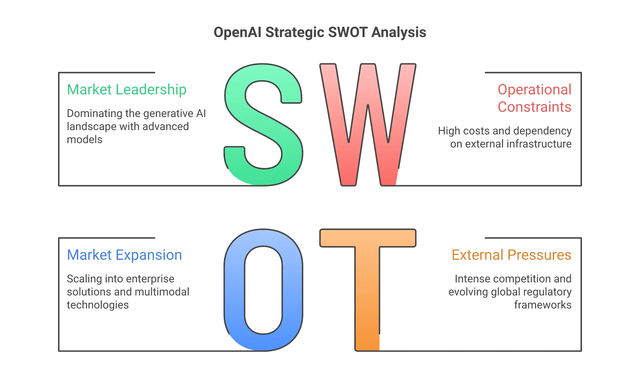 SWOT diagram showing OpenAI's strengths and weaknesses including technology leadership and ethical concerns
