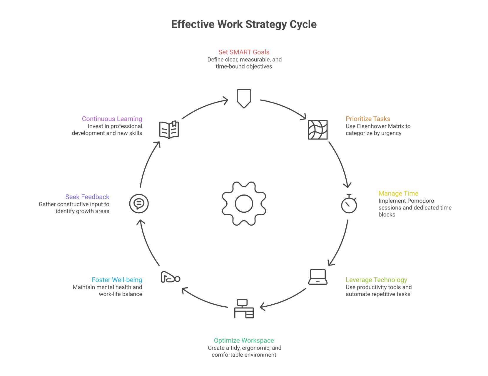 Cycle diagram visualizing Effective Work Strategy generated by GenVisual