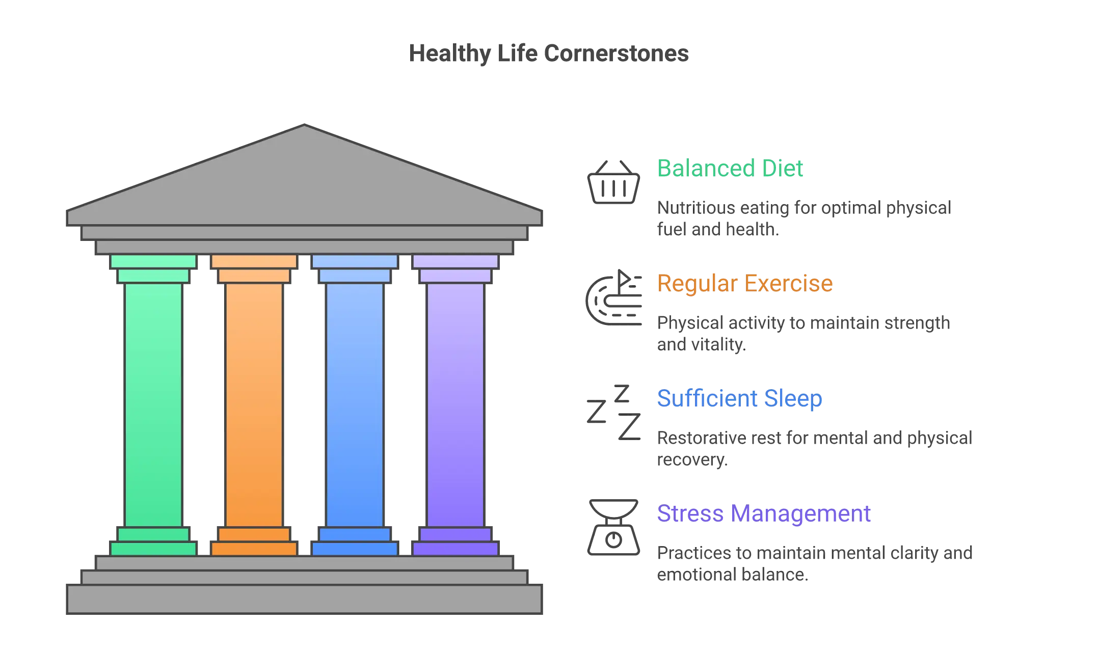 Infographic illustrating Healthy Life Cornerstones
