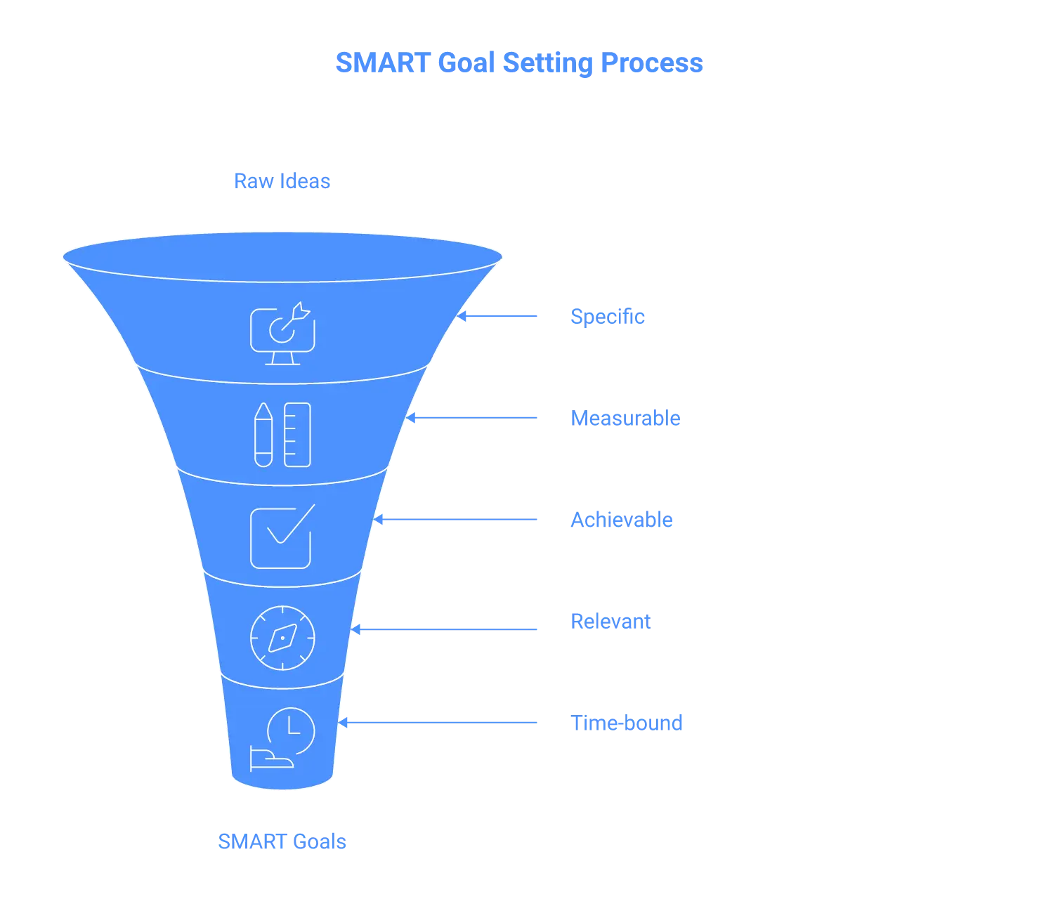 SMART Goal Setting Process flow chart generated by AI