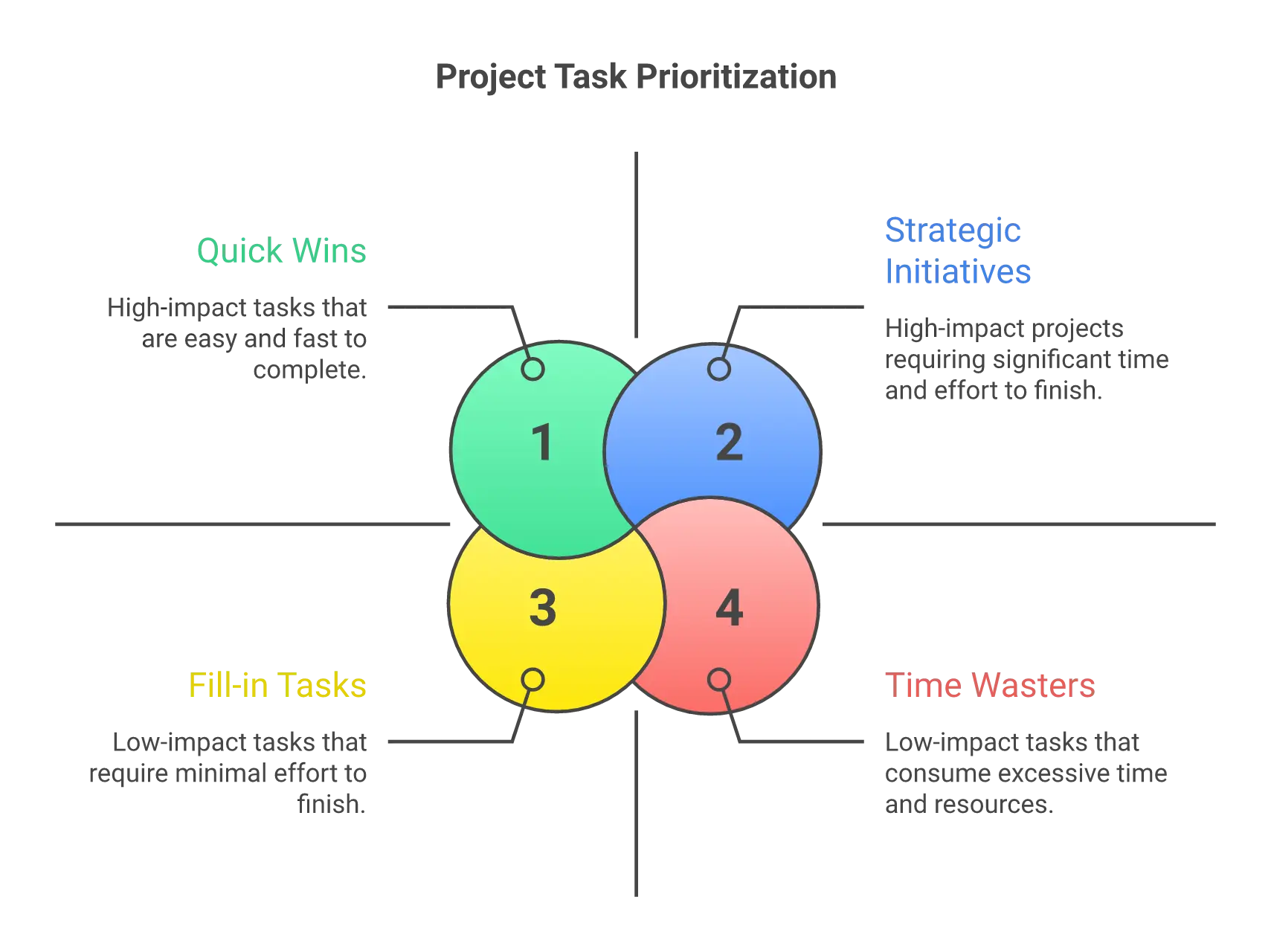 Project Task Prioritization matrix diagram created on GenVisual
