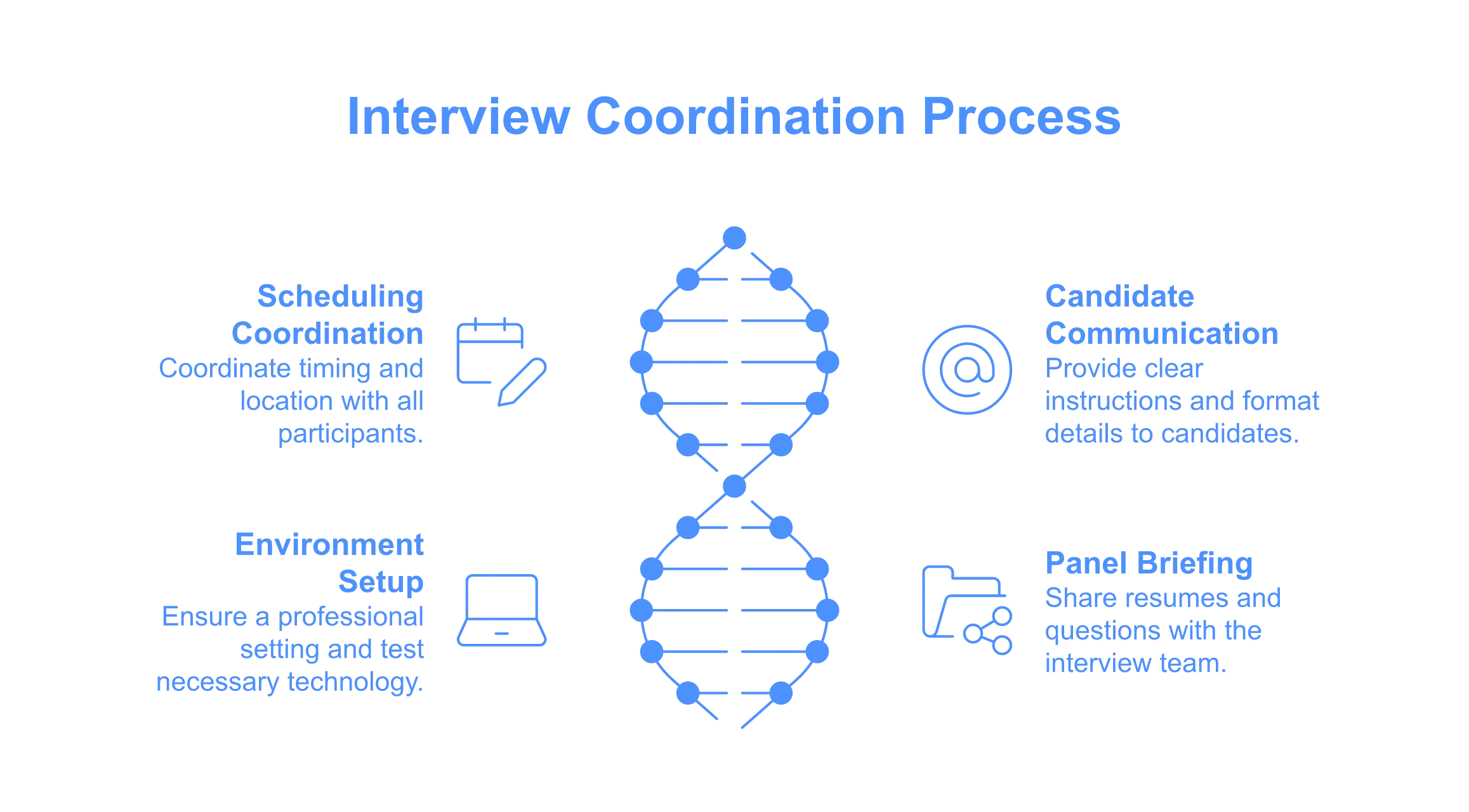 Interview Coordination Process workflow chart generated by GenVisual