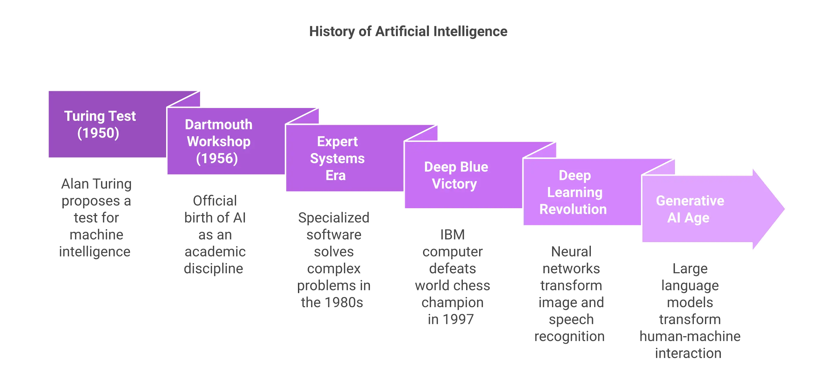 Timeline diagram illustrating the History of Artificial Intelligence